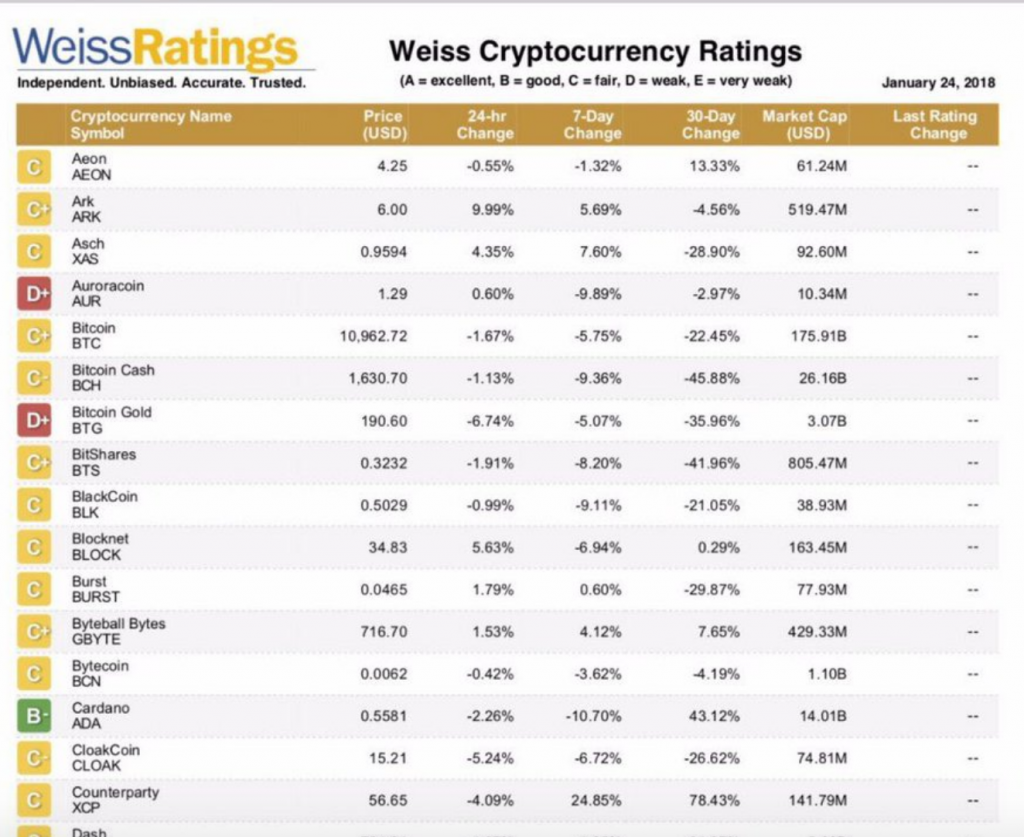 CRYPTONEWSBYTES.COM Screen-Shot-2018-01-26-at-10.15.04-PM-1024x837 The Weiss Cryptocurrency Rating: Bitcoin scores a C + while no crypto gets an A rating  
