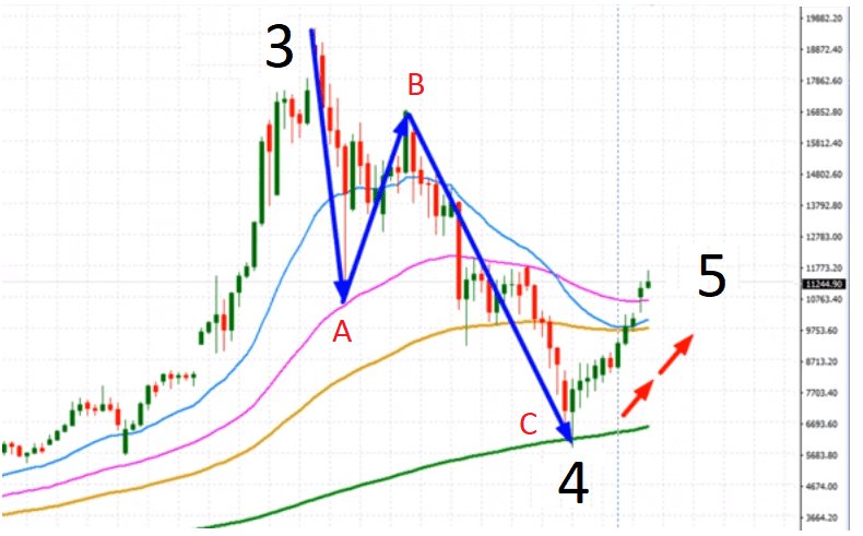 CRYPTONEWSBYTES.COM Elliott-Wave-Theory-BTC-Chart Bitcoin is Setting Up its Next Big Move and Here’s Why - Price Analysis  