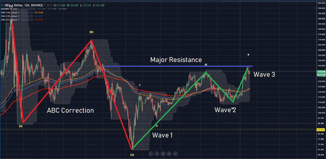CRYPTONEWSBYTES.COM NEO-Elliott-Wave 4 Reasons Why NEO Can Moon in 2018 - NEO Technical Analysis  