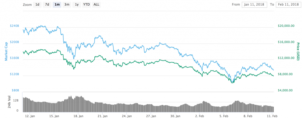 CRYPTONEWSBYTES.COM Screen-Shot-2018-02-11-at-3.48.58-AM-1024x405 Crypto Market Analysis - Market Correction still Ongoing, Market Crash Necessary for Market to Mature  
