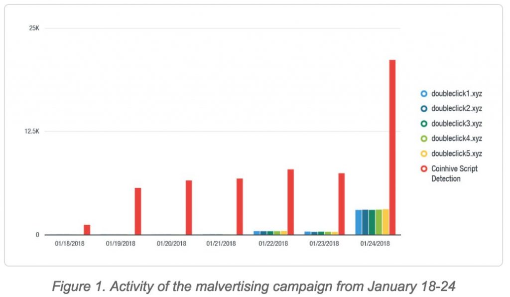 CRYPTONEWSBYTES.COM Trend-Malware-MOnero-1024x596 Google DoubleClick targeted by Monero cryptocurrency miners  