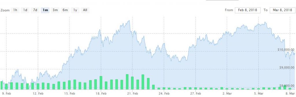 CRYPTONEWSBYTES.COM btc_mil-1024x335 Bitcoin Plummets but Holds Strong at $9,400, Binance Hack Causes Market FUD  