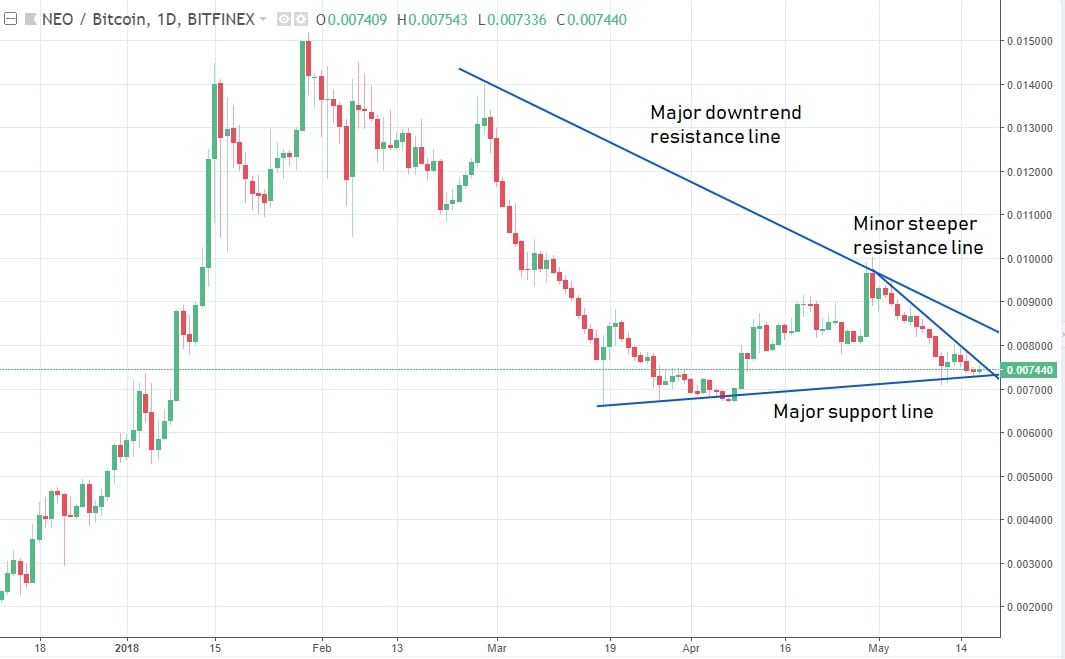 CRYPTONEWSBYTES.COM NEOBTC NEO on Correction Mode, Struggles to Hold Support Lines - Technical Analysis  