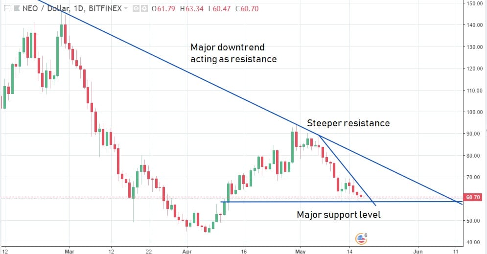 CRYPTONEWSBYTES.COM NEOUSD NEO on Correction Mode, Struggles to Hold Support Lines - Technical Analysis  