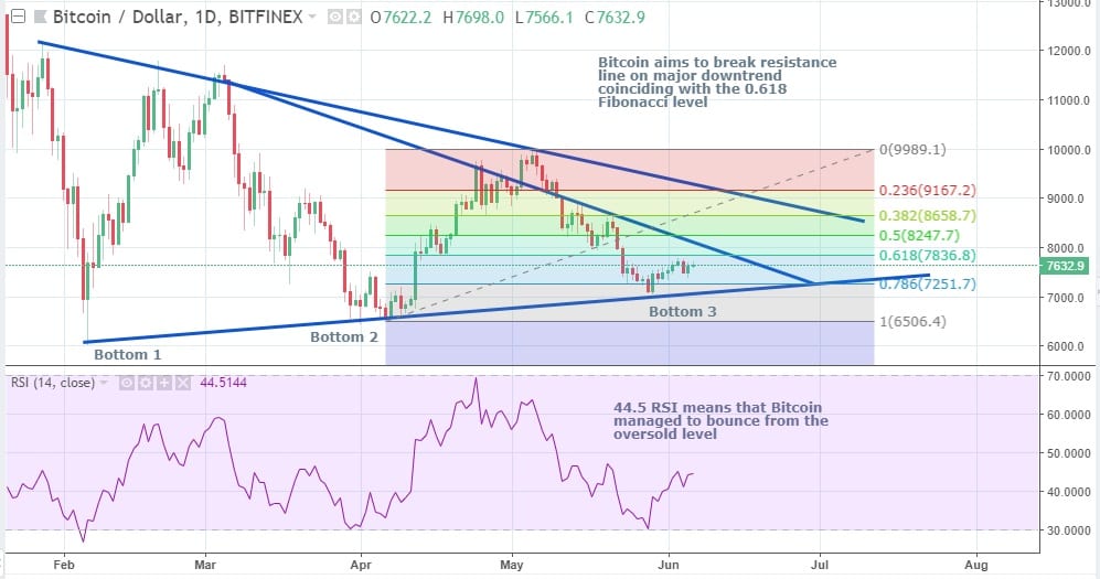 CRYPTONEWSBYTES.COM BTCUSD-1 Bitcoin Triple Bottom Update: Strong Uptrend Incoming - Technical Analysis  
