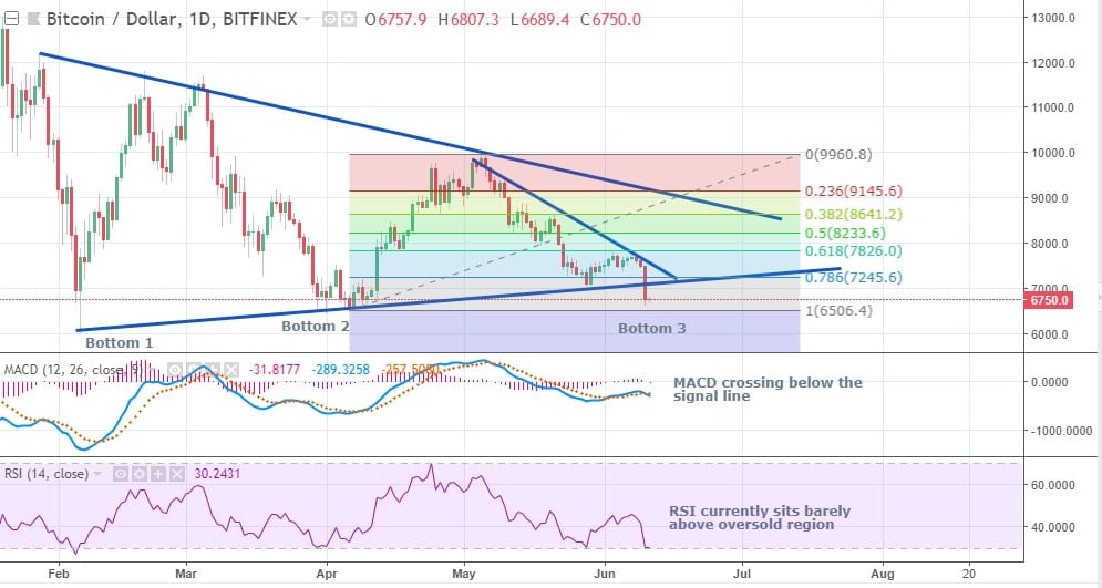 CRYPTONEWSBYTES.COM BTCUSD-2 Cryptocurrency Market on Another Downturn – Bitcoin, Ethereum, Tron, Price Action and Technical Analysis  