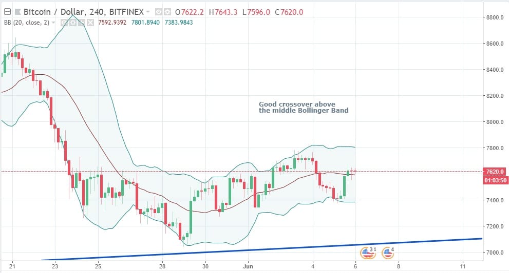 CRYPTONEWSBYTES.COM BTCUSD-bband Bitcoin Triple Bottom Update: Strong Uptrend Incoming - Technical Analysis  