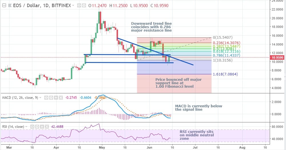 CRYPTONEWSBYTES.COM EOSUSD EOS and Litecoin Bounce Off Key Support Levels, Looks to Gain Upward Momentum – Technical Analysis  