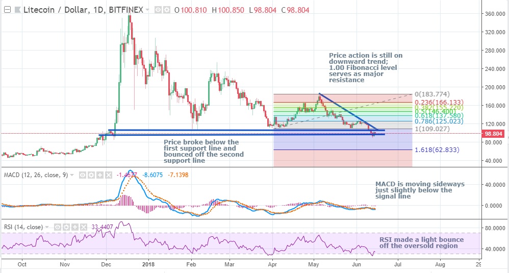 CRYPTONEWSBYTES.COM LTCUSD EOS and Litecoin Bounce Off Key Support Levels, Looks to Gain Upward Momentum – Technical Analysis  