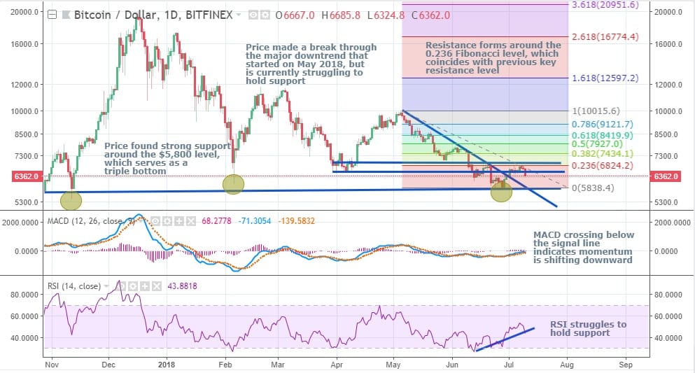 CRYPTONEWSBYTES.COM BTCUSD-1 Bitcoin Heading Back to Triple Bottom Support, ETH Resumes Downtrend – Technical Analysis  