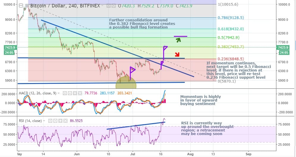 CRYPTONEWSBYTES.COM BTCUSD-4H Bitcoin Shoots Up, Breaks Through Downward Trend and Major Resistance - Technical Analysis  