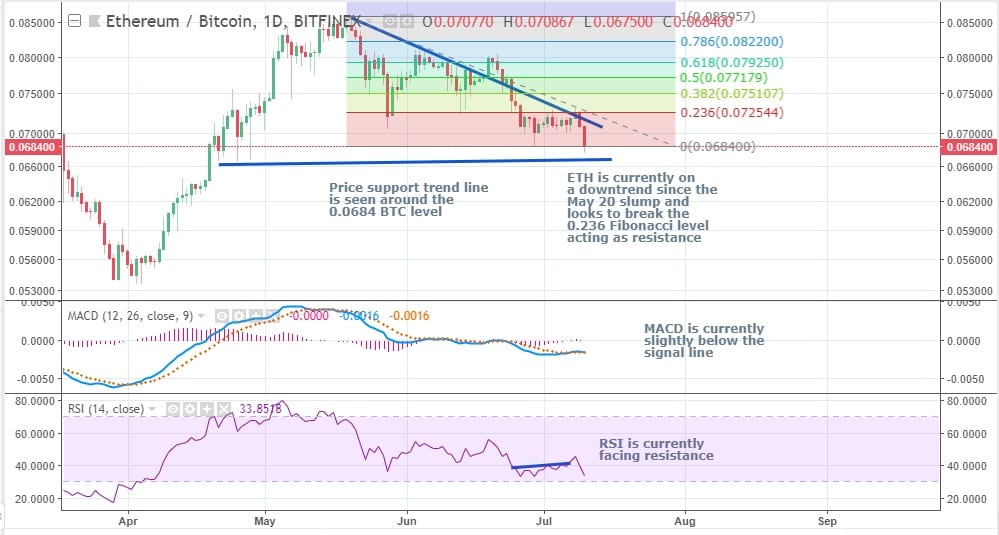 CRYPTONEWSBYTES.COM ETHBTC Bitcoin Heading Back to Triple Bottom Support, ETH Resumes Downtrend – Technical Analysis  