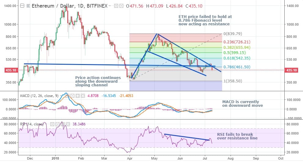 CRYPTONEWSBYTES.COM ETHUSD Bitcoin Heading Back to Triple Bottom Support, ETH Resumes Downtrend – Technical Analysis  