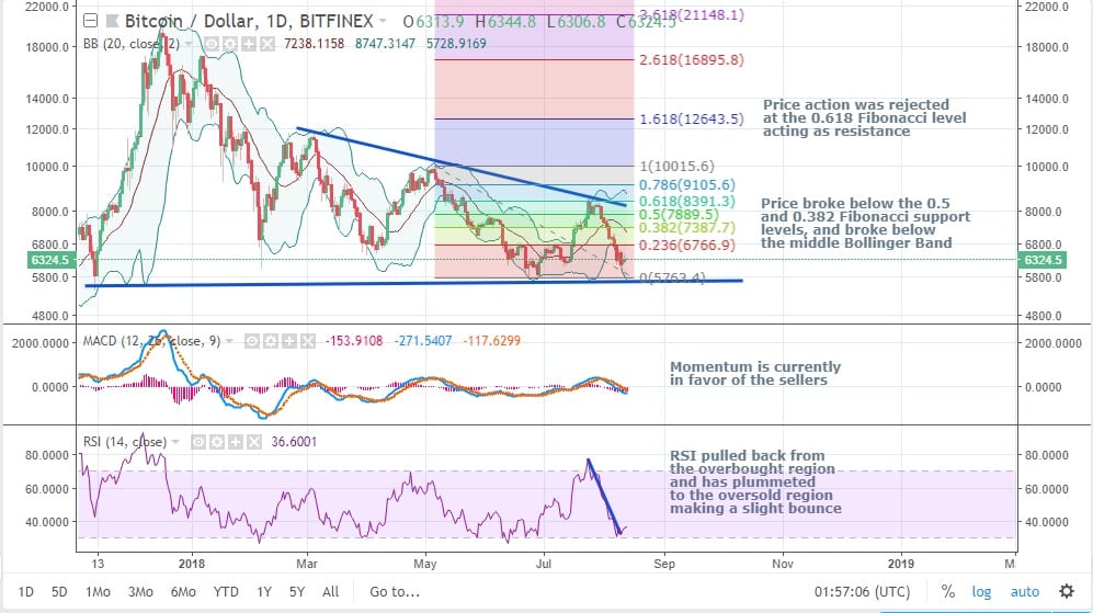 CRYPTONEWSBYTES.COM BTCUSD-1 Bitcoin Records Another Year-Low, Struggles for Recovery – Technical Analysis  
