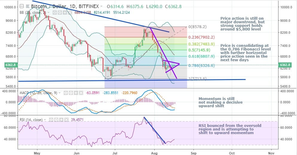 CRYPTONEWSBYTES.COM BTCUSD-2 Bitcoin Holds Support, Struggles to Spark Recovery – Technical Analysis  
