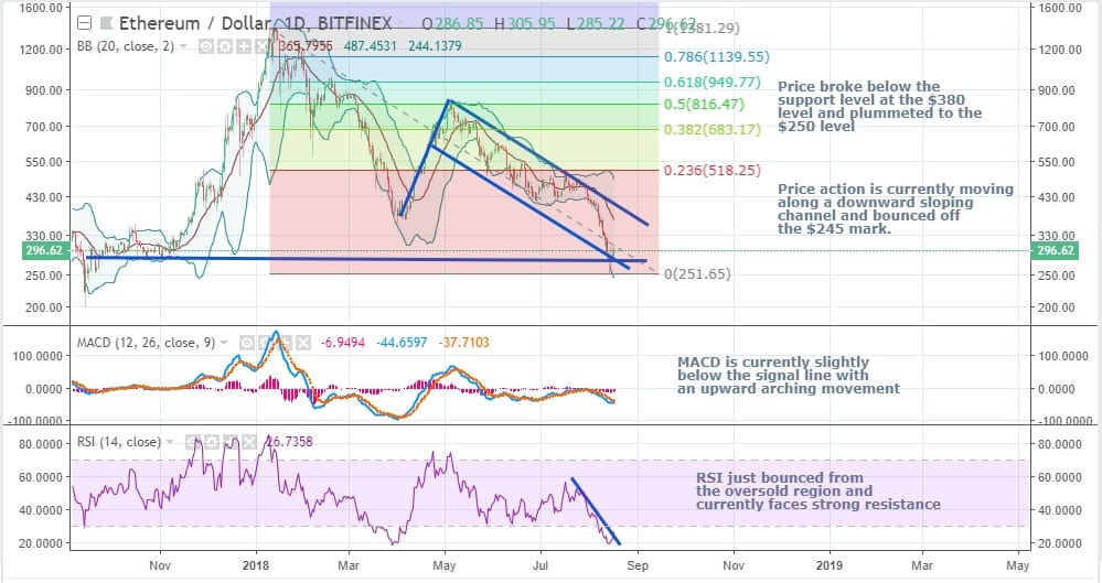 CRYPTONEWSBYTES.COM ETHUSD Undervalued Altcoin: Ethereum Price Action Struggle, Attempts Recovery from Key Oversold Level – Technical Analysis  