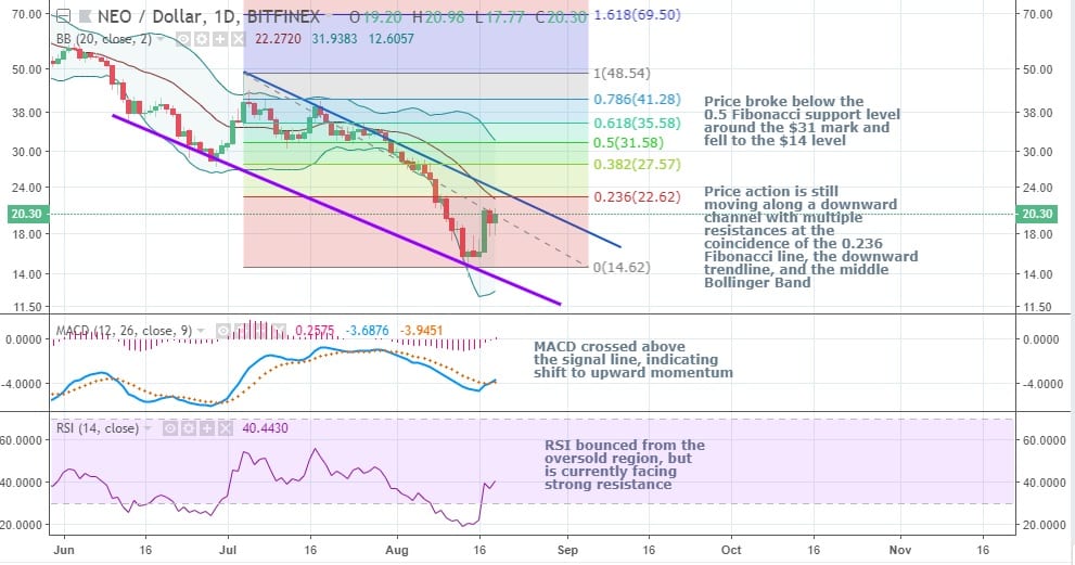 CRYPTONEWSBYTES.COM NEOUSD Undervalued Altcoin: NEO Makes a Bounce, Attempts Recovery After Hitting Year-Low Levels – Technical Analysis  