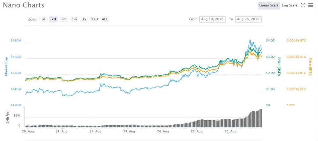 Nano coin (NANO) in a Strong Rebound despite the Negative Market Trends ...