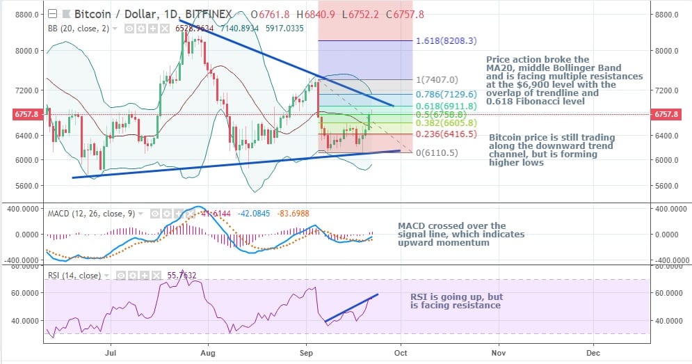 CRYPTONEWSBYTES.COM btcusd Bitcoin Shows Sign of Life, Still Struggling to Break Out of Downward Channel – Technical Analysis  