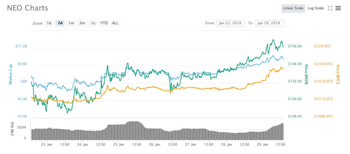 CRYPTONEWSBYTES.COM neo-neo-weekly-chart Can NEO (NEO) Survive the Downward Trends of 2018?  