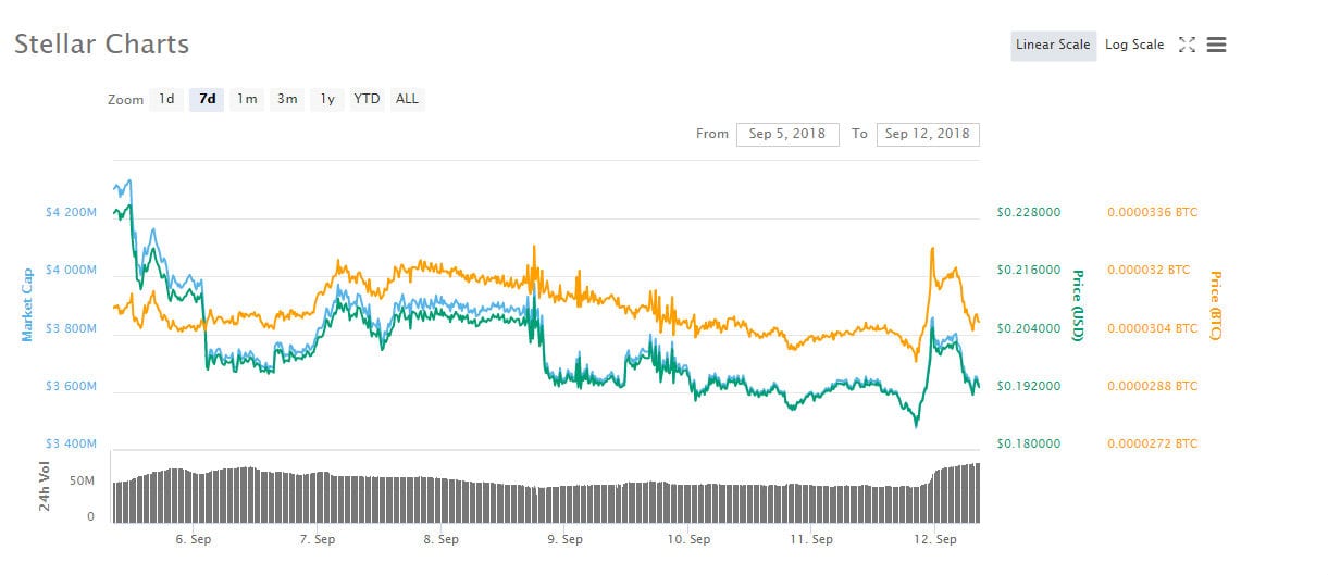 CRYPTONEWSBYTES.COM stellar-lumens-xlm-weekly-chart How Stellar Lumens (XLM) Can Become Your Next Investment  