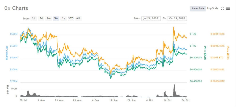 CRYPTONEWSBYTES.COM 0x-zrx-monthly-charts-coin-market-cap 0x (ZRX) and the Brilliant Performance of the First ERC20 to Get a Coinbase Listing  