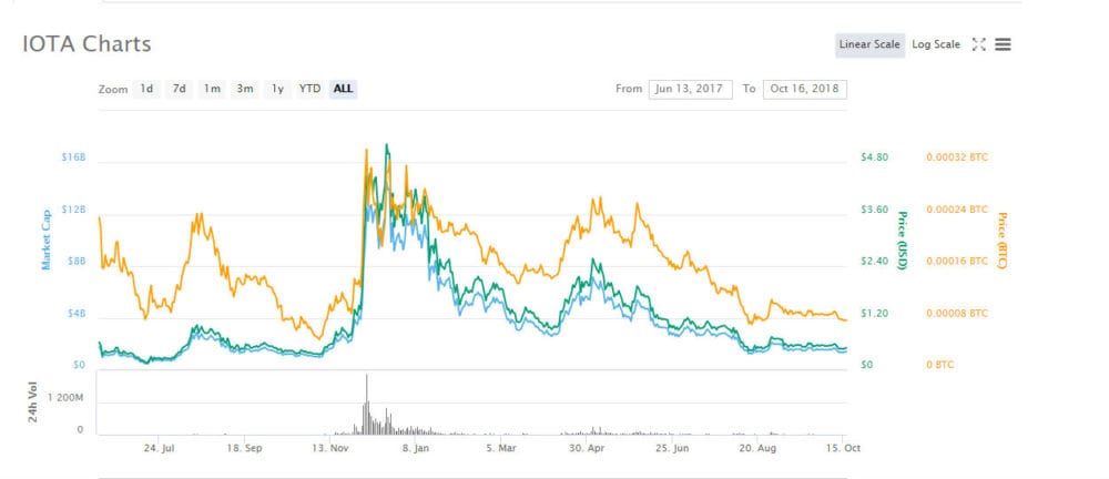 CRYPTONEWSBYTES.COM IOTA-all-time-chart Can IOTA (MIOTA) Break through the Value of $1 by the end of 2018?  