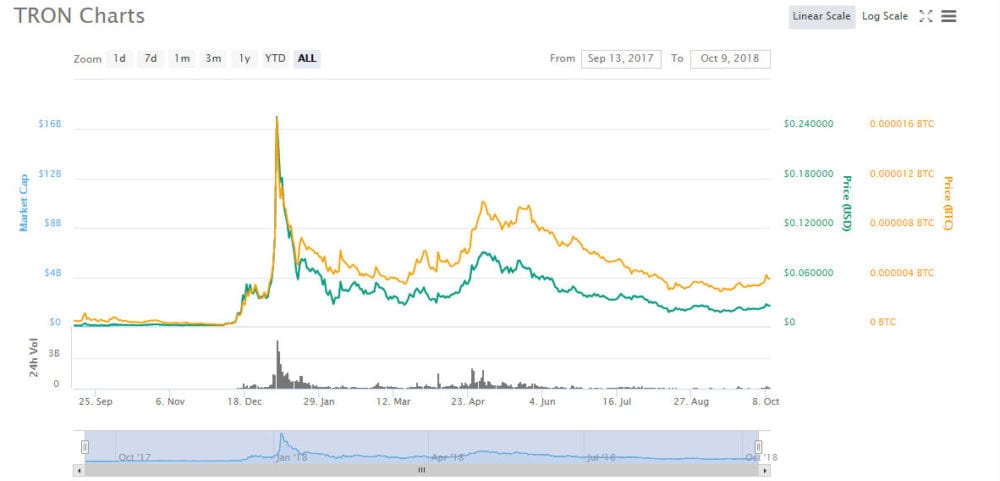 CRYPTONEWSBYTES.COM TRON-weekly-chart TRON (TRX) vs. Ethereum (ETH) Price Prediction: Which Will Get Its Needed Bull Run?  