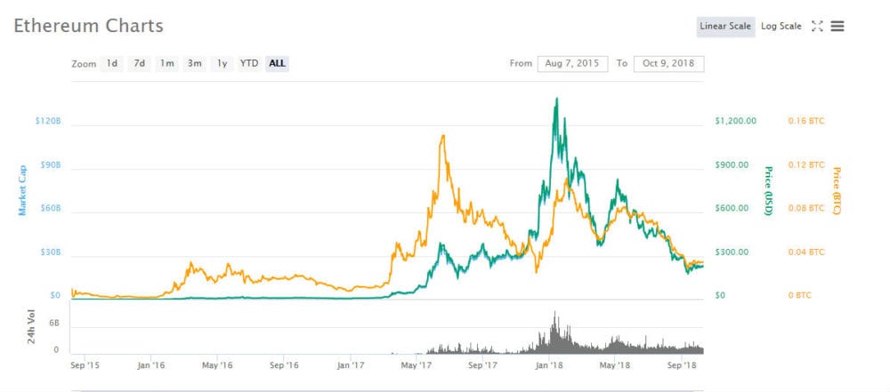 CRYPTONEWSBYTES.COM ethereum-weekly-chart TRON (TRX) vs. Ethereum (ETH) Price Prediction: Which Will Get Its Needed Bull Run?  