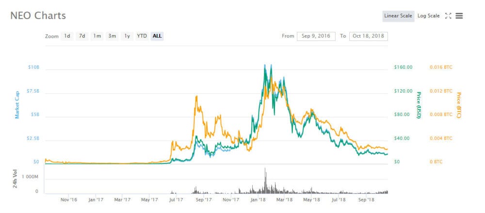 CRYPTONEWSBYTES.COM neo-all-time-chart TRON (TRX) vs. NEO (NEO): Which Crypto is More Likely to Spike up by the End of 2018?  