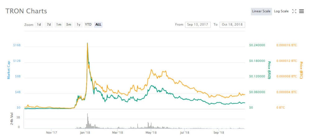 CRYPTONEWSBYTES.COM tron-all-time-chart TRON (TRX) vs. NEO (NEO): Which Crypto is More Likely to Spike up by the End of 2018?  