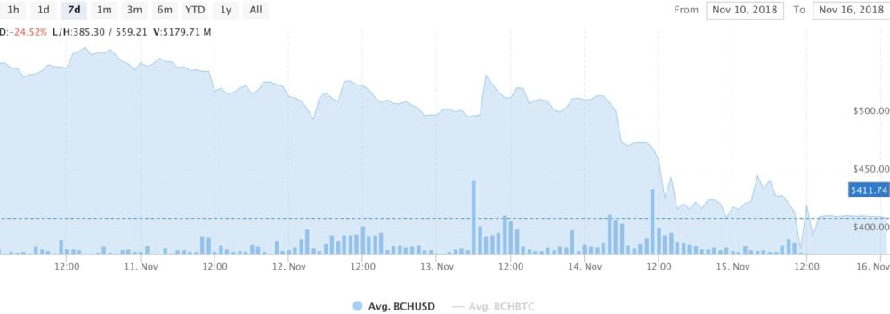 CRYPTONEWSBYTES.COM BITCOIN-CASH-BELOW-400 Bitcoin Cash plunges below $500 mark as crypto market crumble persists!  