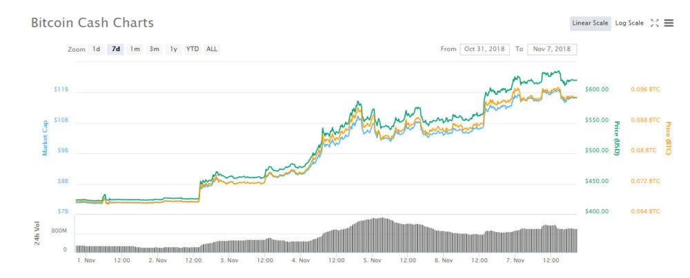 CRYPTONEWSBYTES.COM bitcoin-cash-bch-weekly-chart-3 Bitcoin Cash (BCH) Goes Up by Over 50% in a Single Week with the Upcoming Hard Fork  