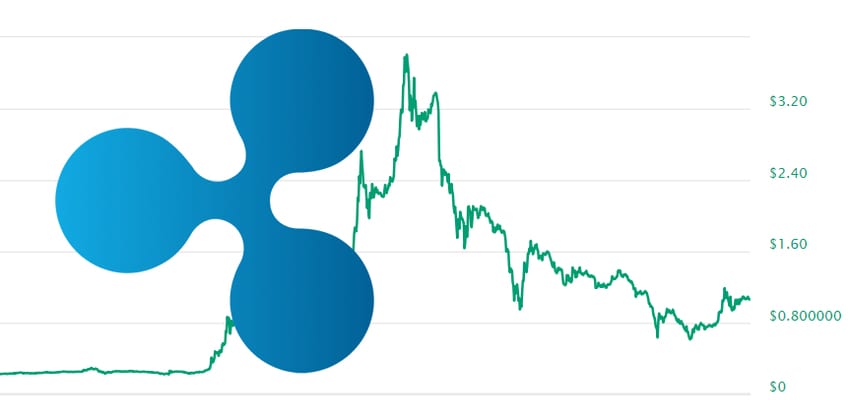 CRYPTONEWSBYTES.COM ripple-xrp-makes-it-to-the-second-spot-on-the-list This is Why XRP is the King of Longevity. The Only Altcoin From 2013 to be in Market's Top 10  