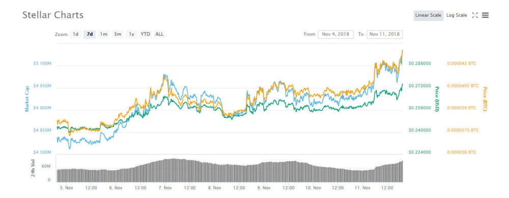 CRYPTONEWSBYTES.COM stellar-xlm-weekly-chart-top-gainer Top Gainers and Top Losers of the Crypto Market – November 5th to November 11th  