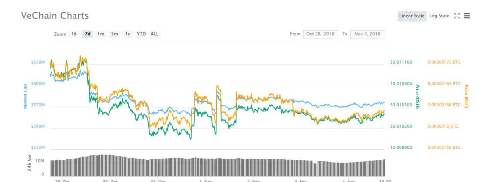 CRYPTONEWSBYTES.COM vechain-vet-weekly-chart Top Gainers and Top Losers in the Crypto Market – October 28th to November 4th  