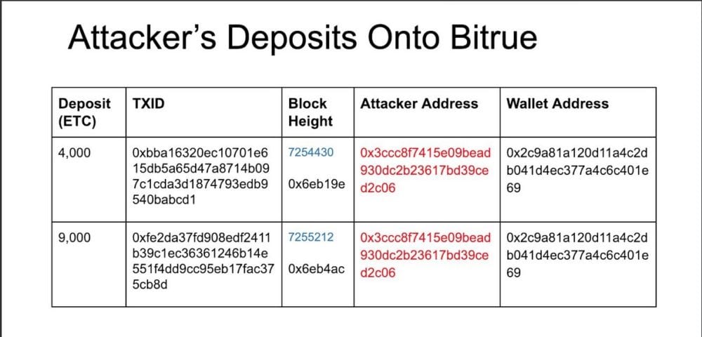 CRYPTONEWSBYTES.COM deposit-attack Revealed: All you need to know about the Ethereum Classic 51% attack!  