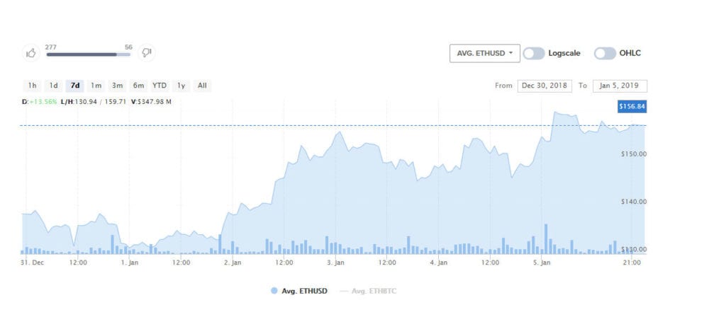 CRYPTONEWSBYTES.COM ethereum-eth-recovering-in-2019 Ethereum (ETH) Headed Towards Recovery with the Latest Gains  