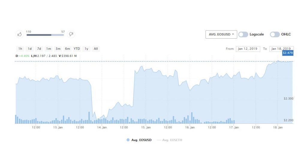 CRYPTONEWSBYTES.COM fec82_eos-weekly-chart-1-1024x495-1024x495 EOS (EOS) Showing Positive Weekly Returns After the Latest Change in the Market  