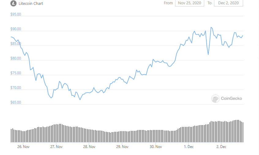CRYPTONEWSBYTES.COM ltc-weekly Bitcoin Records a New ATH: Weekly Report for Bitcoin (BTC), Ethereum (ETH), Litecoin (LTC), and Ripple’s XRP  