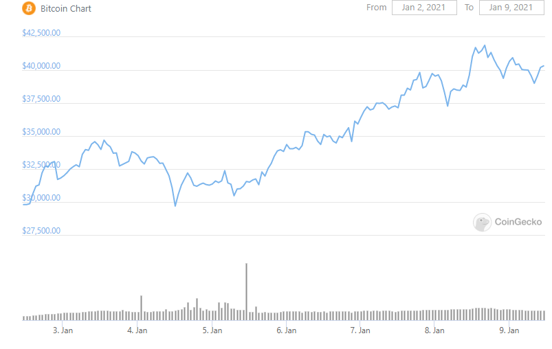CRYPTONEWSBYTES.COM btc-weekly-1 Bitcoin (BTC) Spikes to 40,000$ and Scores the Newest ATH  