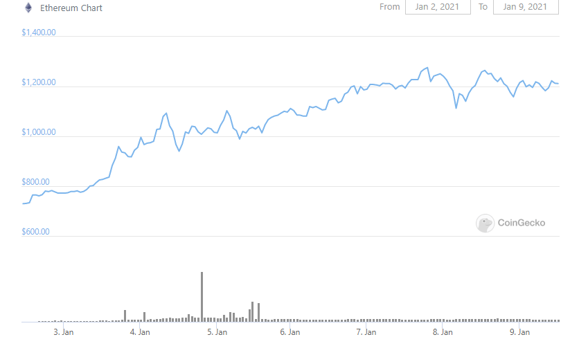CRYPTONEWSBYTES.COM eth-weekly Ethereum Bulls Drive ETH Above 1,000$ for the First Time in Two Years  
