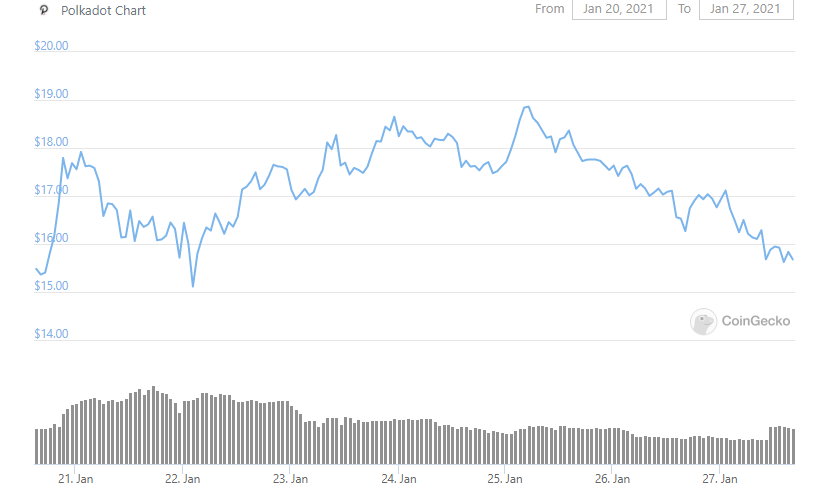 CRYPTONEWSBYTES.COM polkadot-week Polkadot (DOT) is Recording Over 203% of Gains in the Last 30 Days  