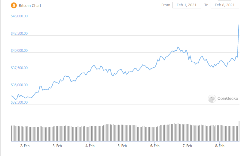 CRYPTONEWSBYTES.COM btc-weekly Bitcoin (BTC) Spiking Again: BTC Scores a New High at 42,000$  