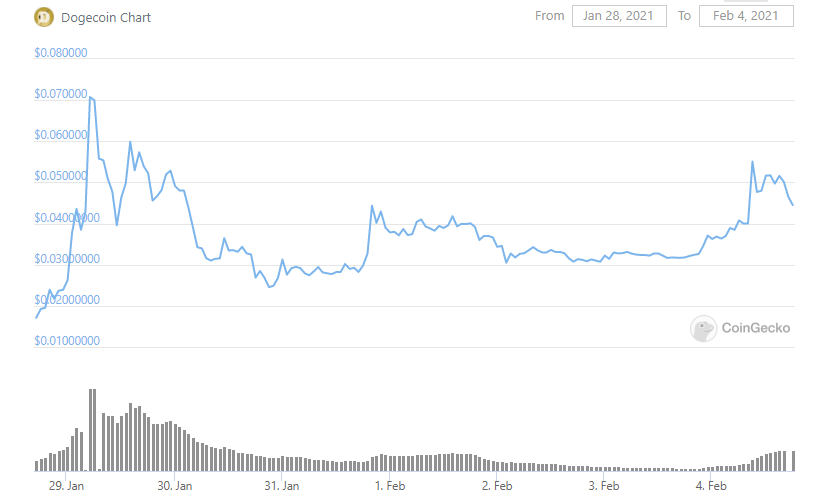 CRYPTONEWSBYTES.COM doge Strong Sentiment for Dogecoin Takes DOGE to New Highs after Elon Musk’s Tweet  