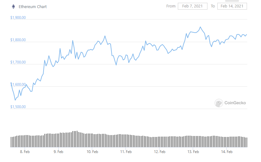 CRYPTONEWSBYTES.COM eth-2 Ethereum (ETH) Records a New All-time High Price: ETH Trading Above 1,800$  