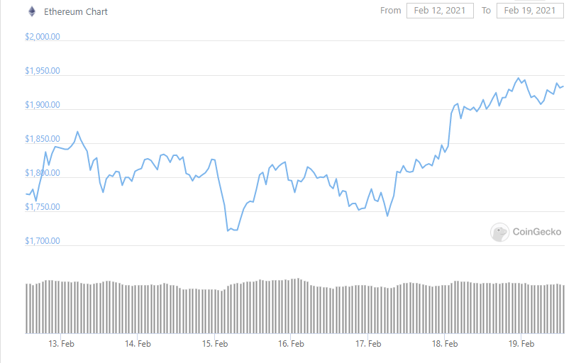 CRYPTONEWSBYTES.COM eth-week Ethereum (ETH) Gets Close to 2,000$ with a New High Price  