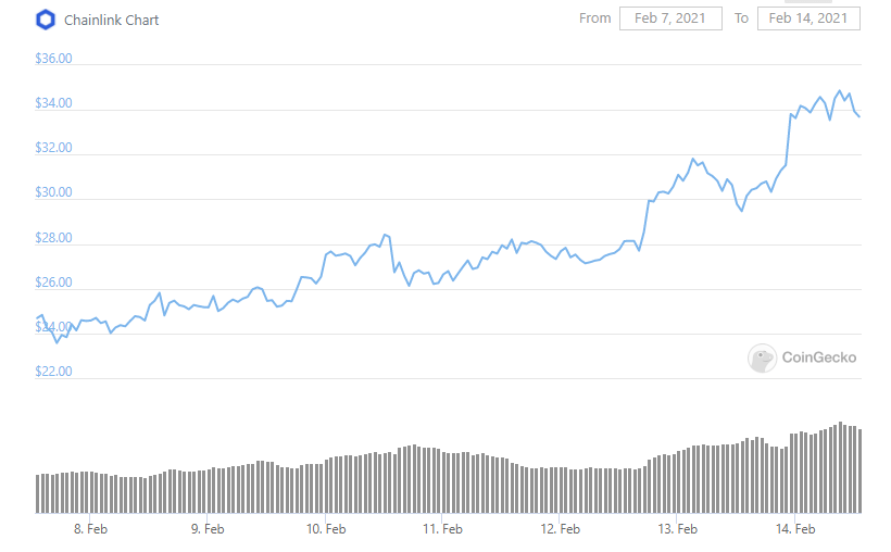 CRYPTONEWSBYTES.COM link-weekly The Top Gaining Cryptos in 2021 By Far: Bitcoin (BTC), Dogecoin (DOGE), Chainlink (LINK), Binance Coin (BNB)  