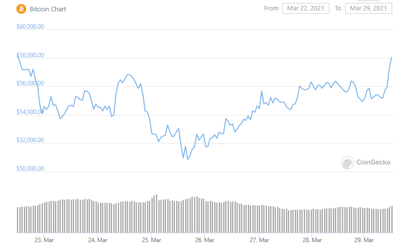CRYPTONEWSBYTES.COM btc-w Price Analysis for Bitcoin (BTC), Ethereum (ETH), Litecoin (LTC) for March 23rd to 29th  