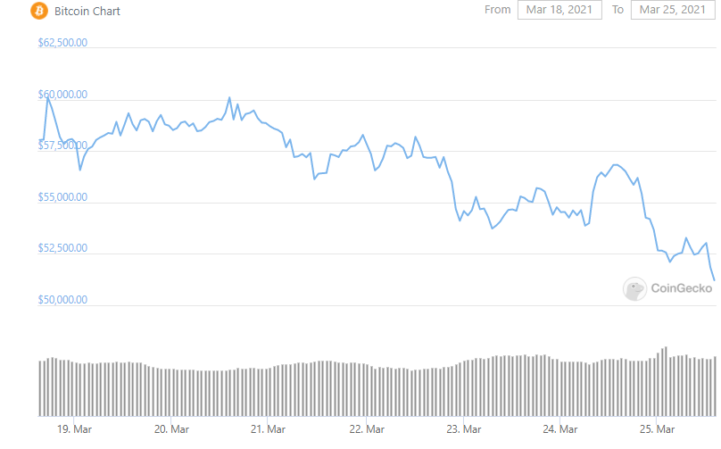 CRYPTONEWSBYTES.COM btc-weekly-4 Why is the Cryptocurrency Market Dipping in March 2021?  
